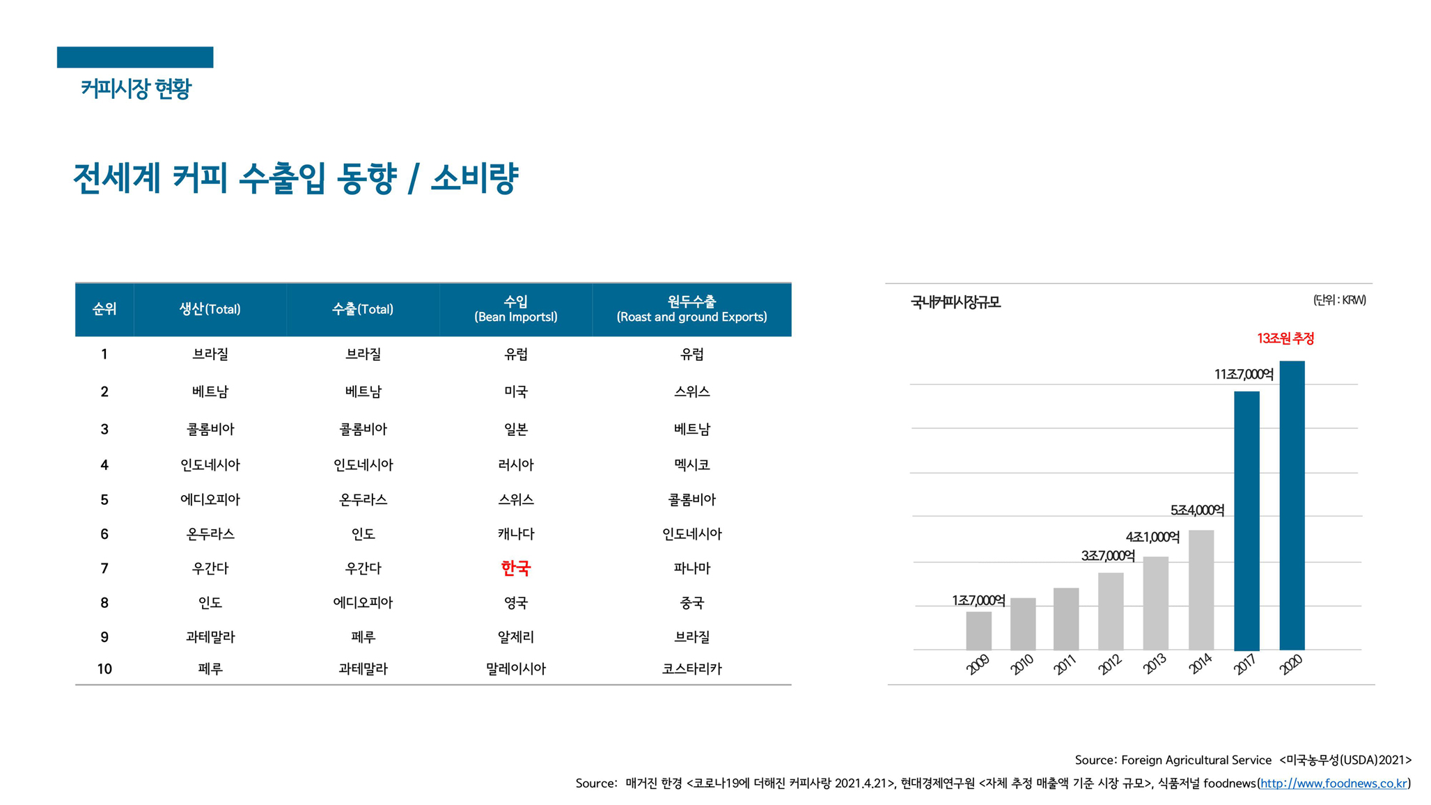 COFFEE 시장의 동향