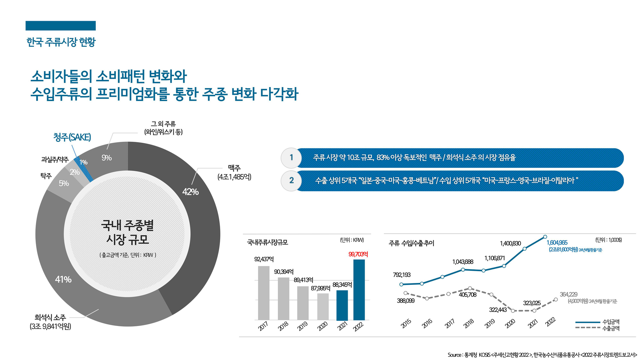 SAKE 시장의 동향